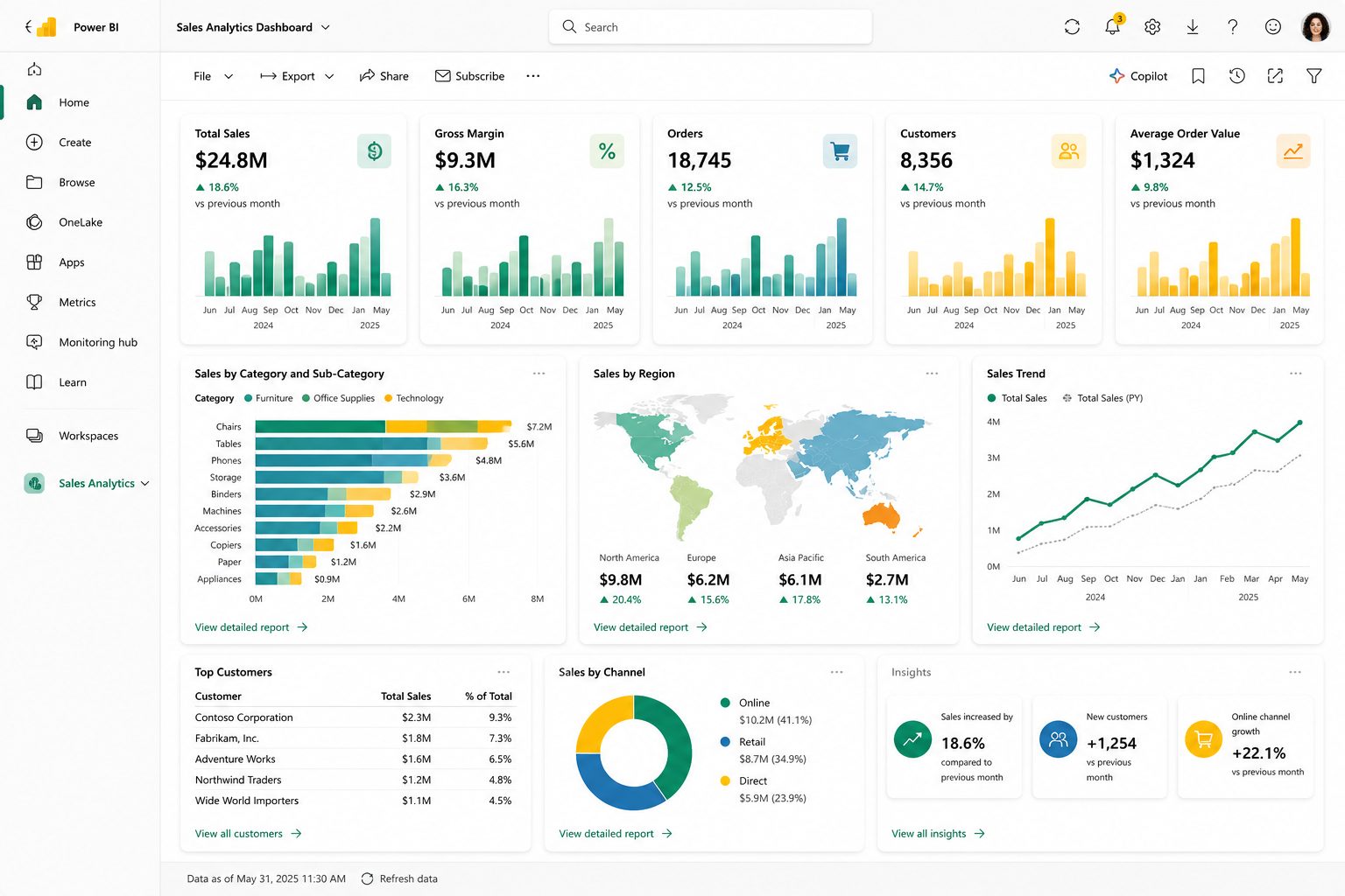 BI Executive Dashboard